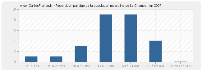 Répartition par âge de la population masculine de Le Chambon en 2007
